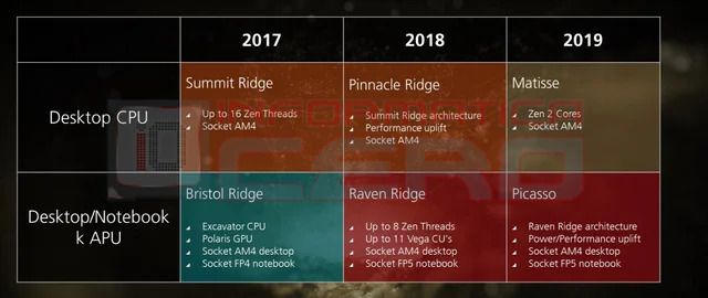 Improved Single-Core Performance