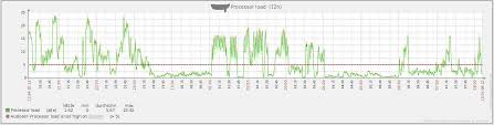 Zabbix Agent – High CPU Usage